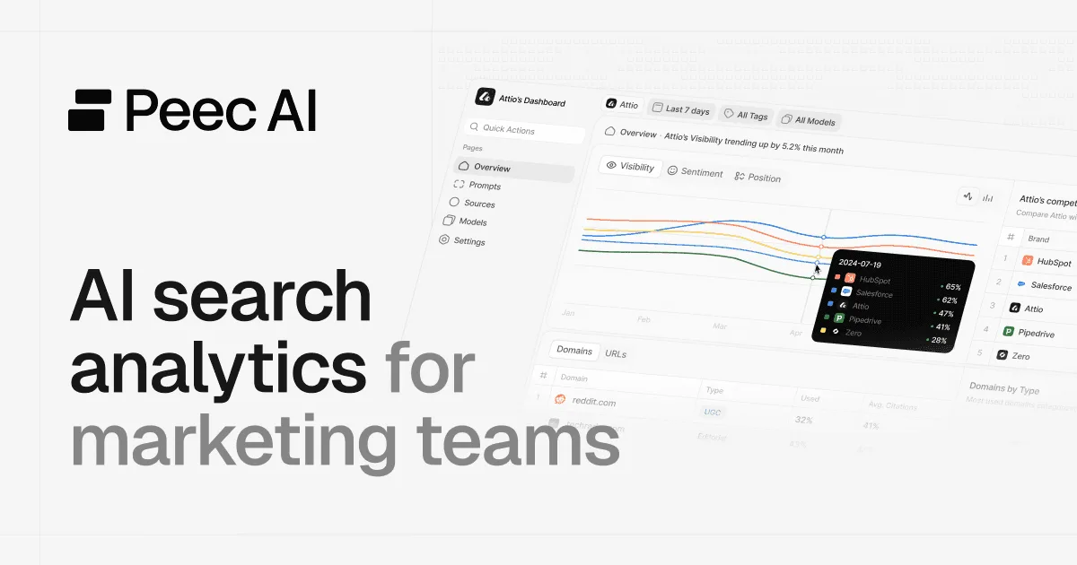 Peec AI share of voice dashboard comparing brand citations against competitors